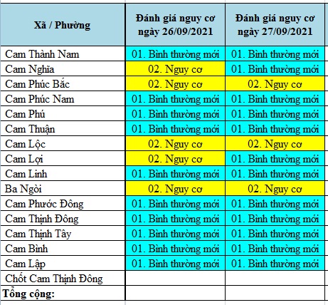 ĐÁNH GIÁ MỨC ĐỘ NGUY CƠ DỊCH BỆNH COVID-19 TP CAM RANH (Cập nhật đến 27/9/2021)